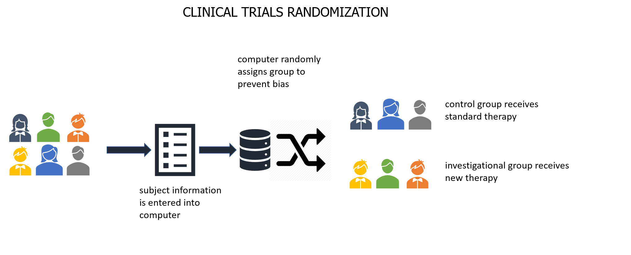 Clinical Trials Randomization